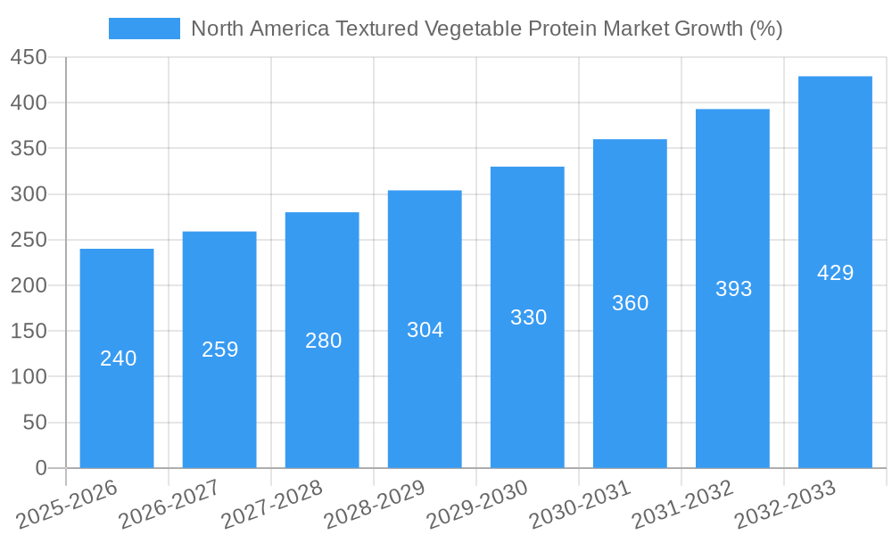 North America Textured Vegetable Protein Market Growth
