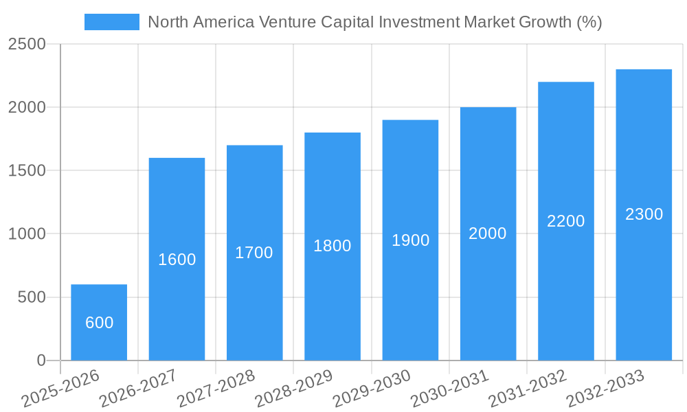 North America Venture Capital Investment Market Growth