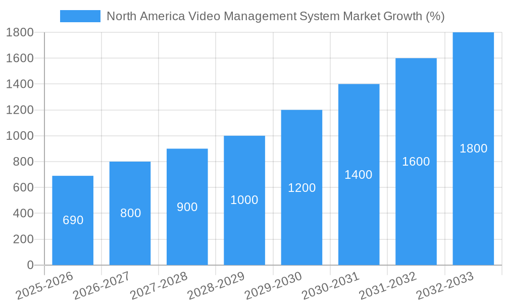 North America Video Management System Market Growth