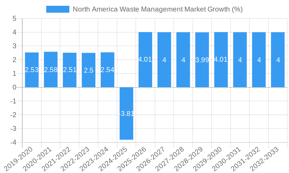 North America Waste Management Market Growth