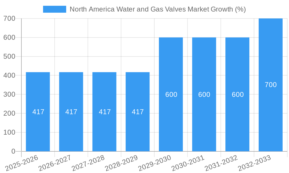 North America Water and Gas Valves Market Growth