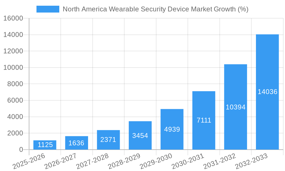 North America Wearable Security Device Market Growth