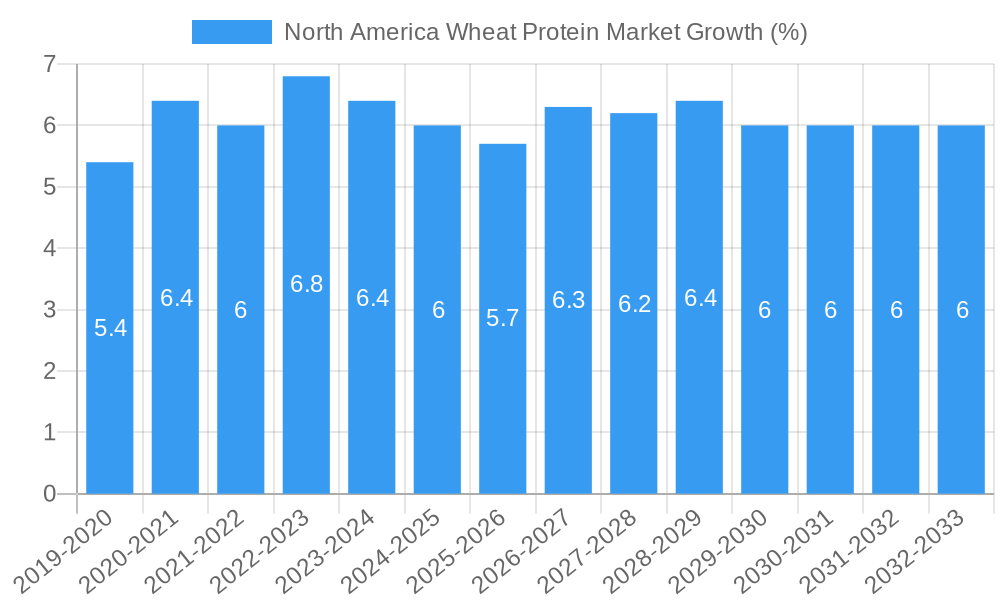 North America Wheat Protein Market Growth