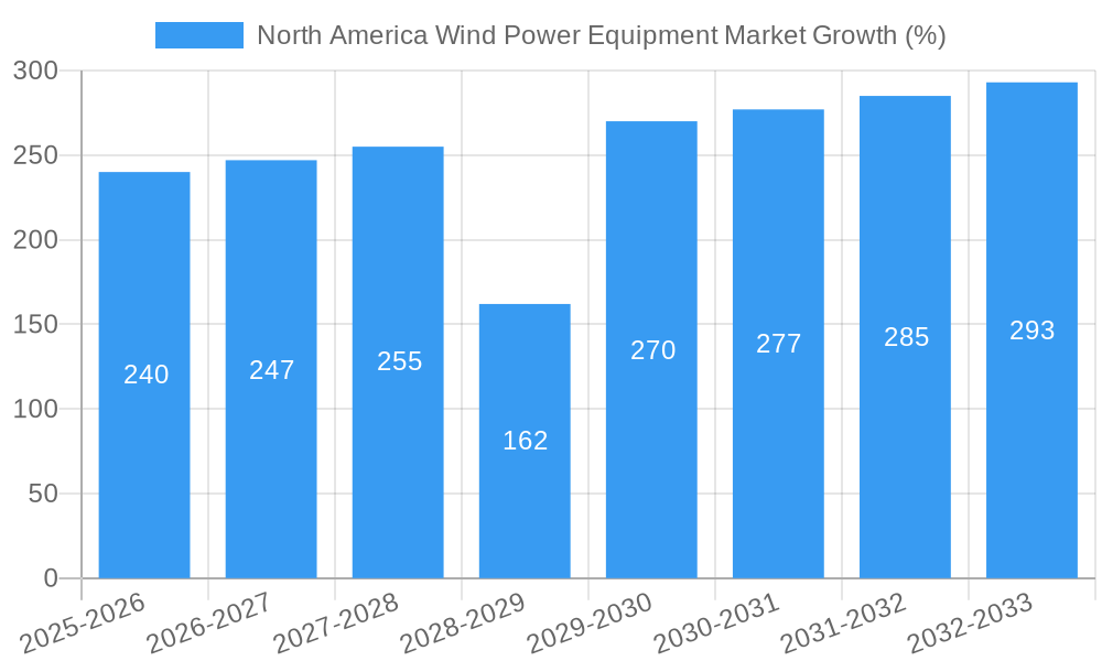 North America Wind Power Equipment Market Growth