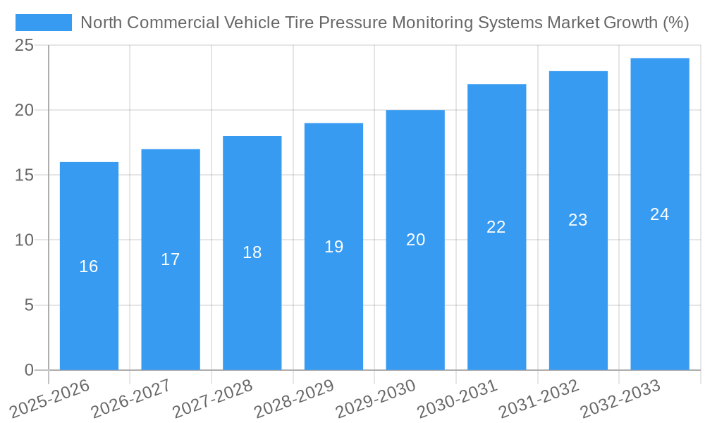 North Commercial Vehicle Tire Pressure Monitoring Systems Market Growth