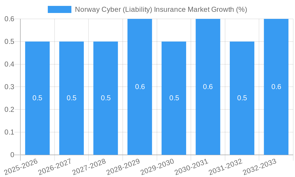 Norway Cyber (Liability) Insurance Market Growth
