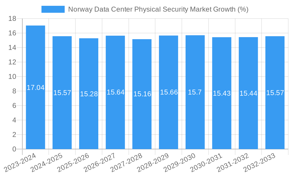 Norway Data Center Physical Security Market Growth