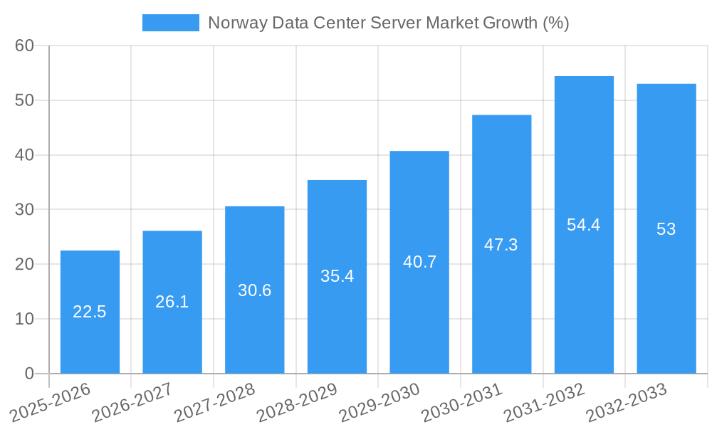 Norway Data Center Server Market Growth