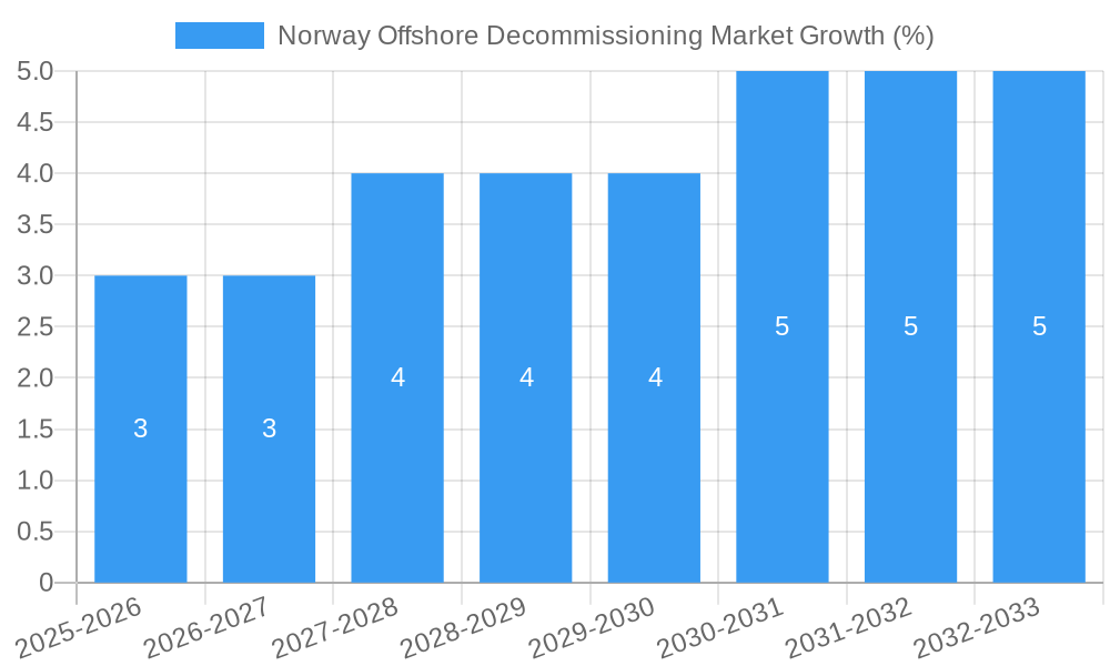 Norway Offshore Decommissioning Market Growth