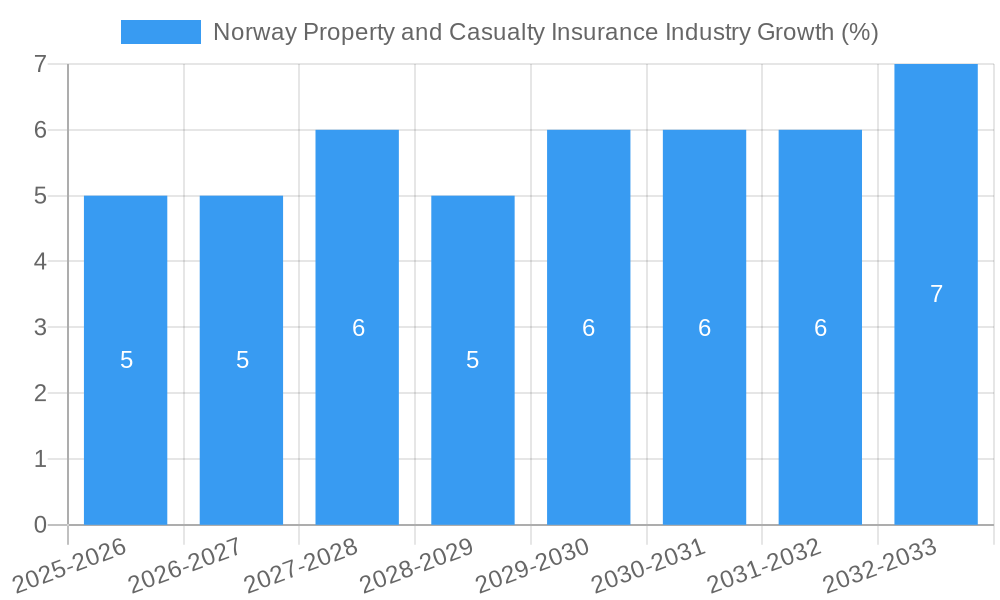 Norway Property and Casualty Insurance Industry Growth