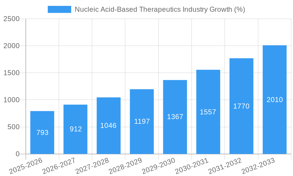 Nucleic Acid-Based Therapeutics Industry Growth