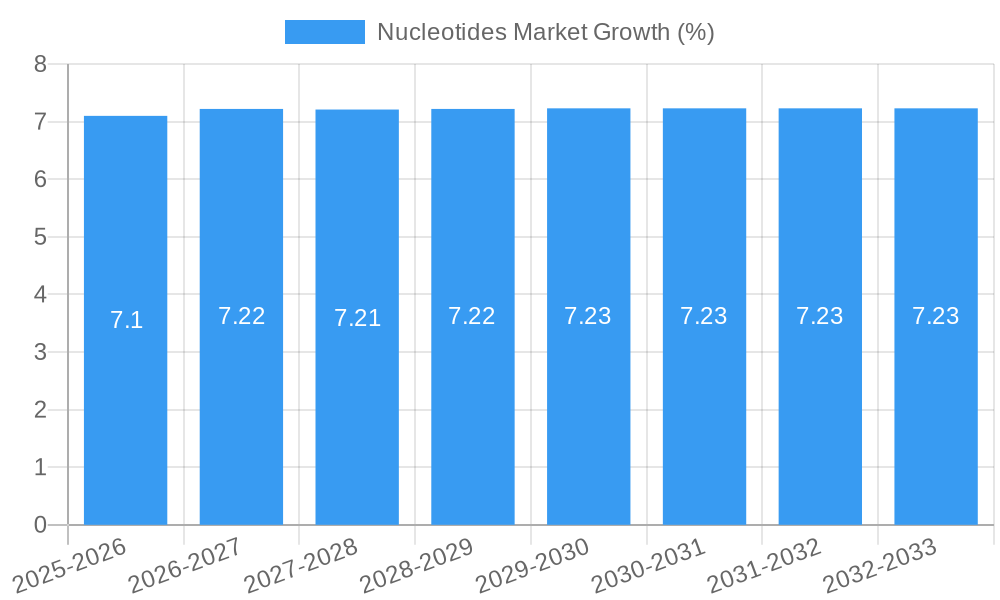 Nucleotides Market Growth