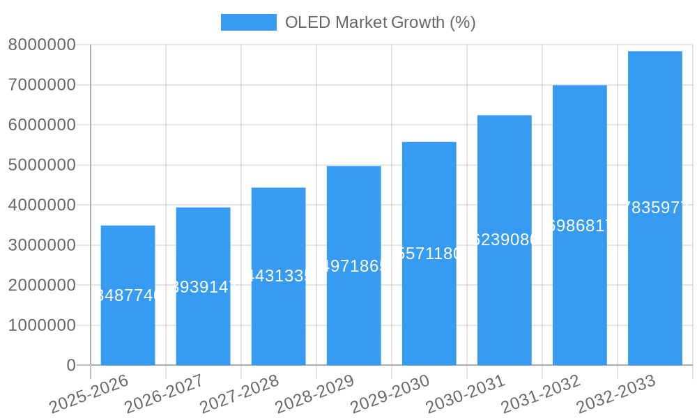 OLED Market Growth