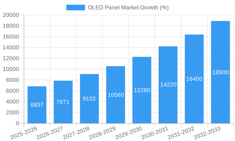 OLED Panel Market Growth