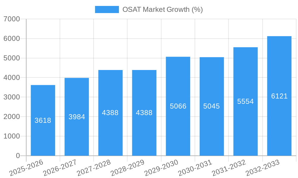 OSAT Market Growth