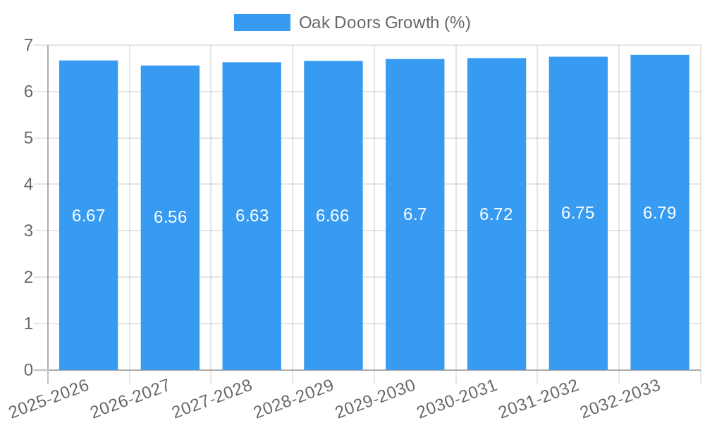 Oak Doors Growth