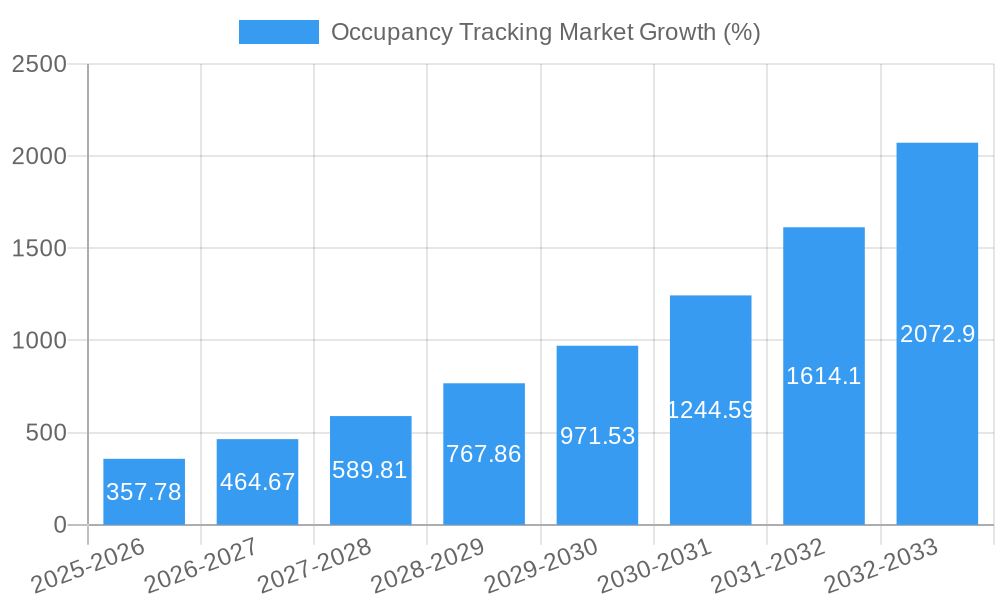 Occupancy Tracking Market Growth
