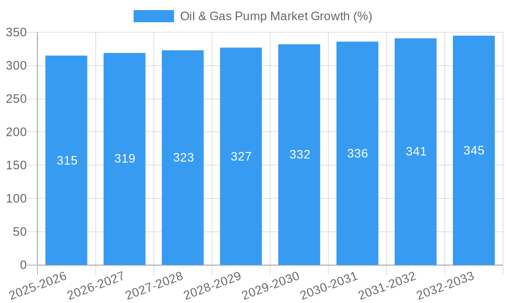 Oil & Gas Pump Market Growth