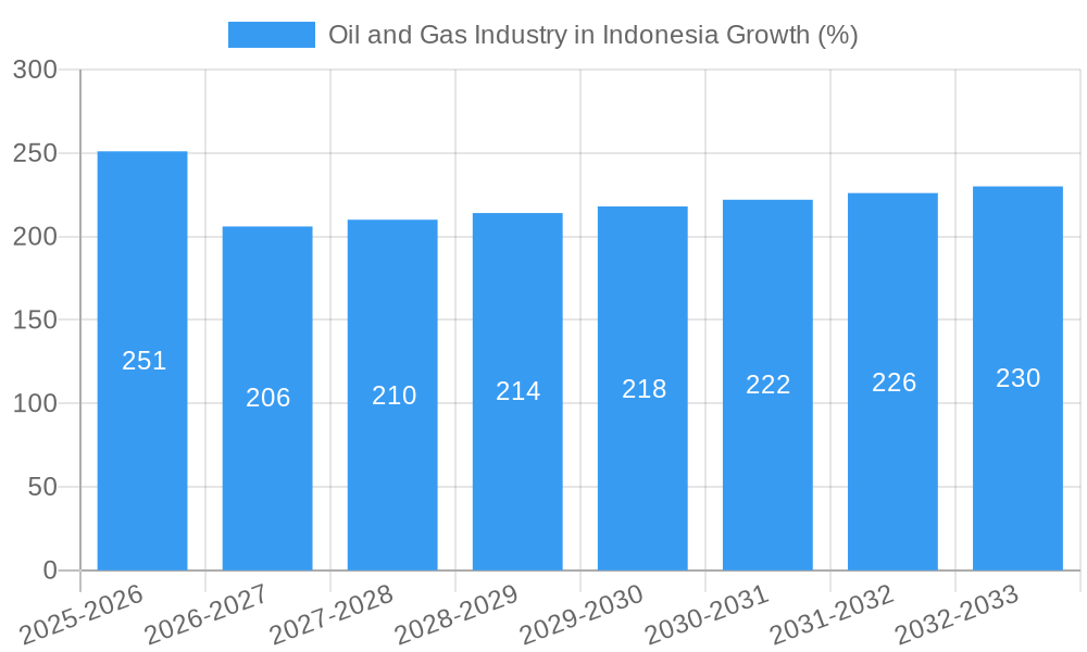 Oil and Gas Industry in Indonesia Growth