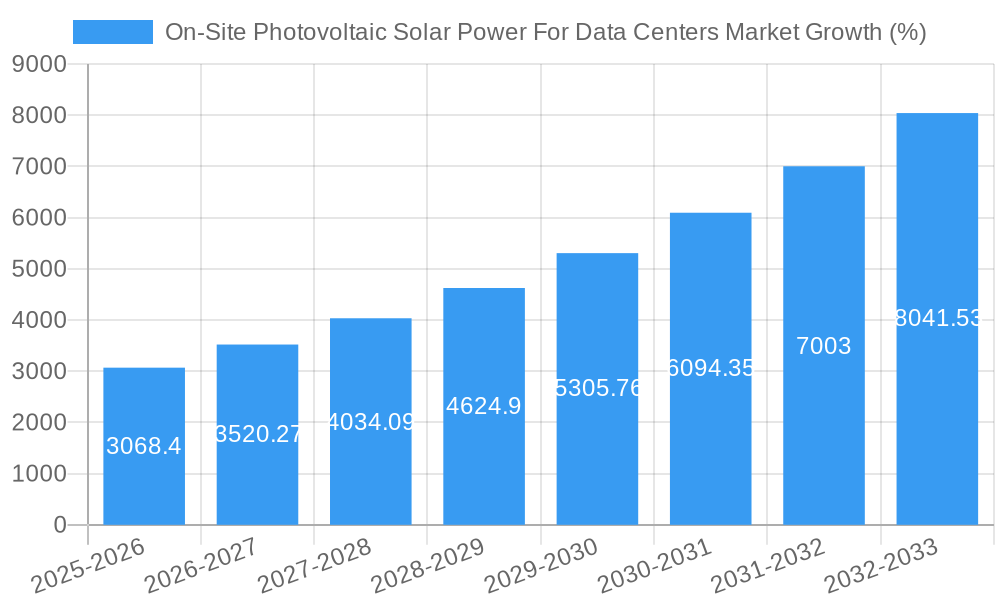 On-Site Photovoltaic Solar Power For Data Centers Market Growth