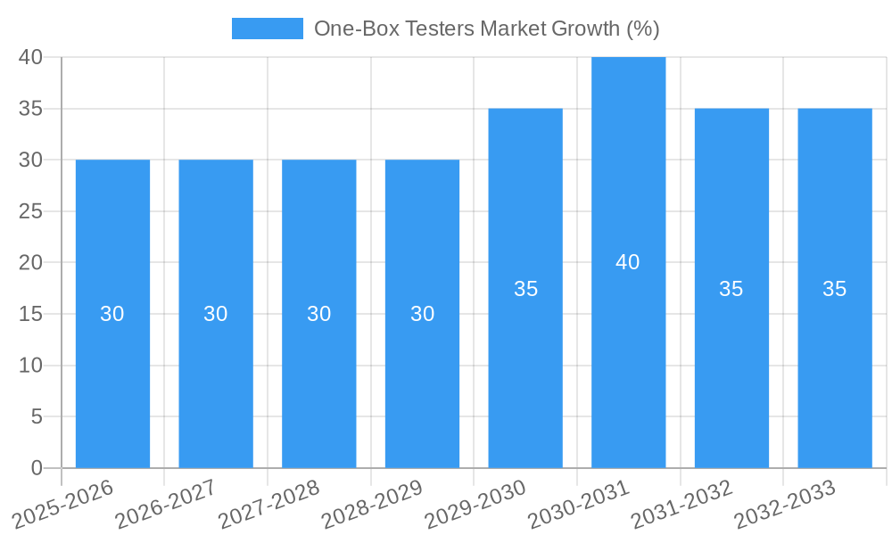 One-Box Testers Market Growth