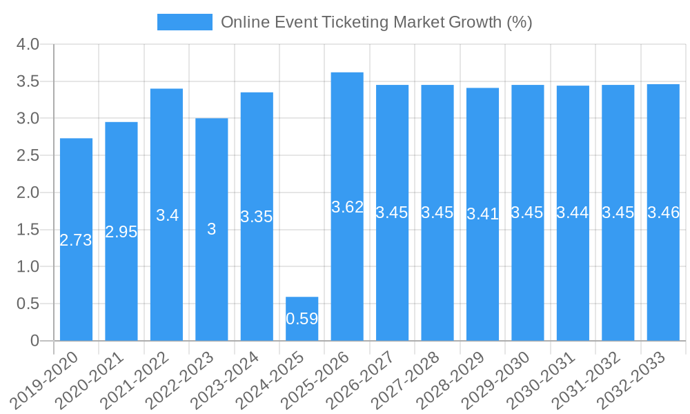 Online Event Ticketing Market Growth