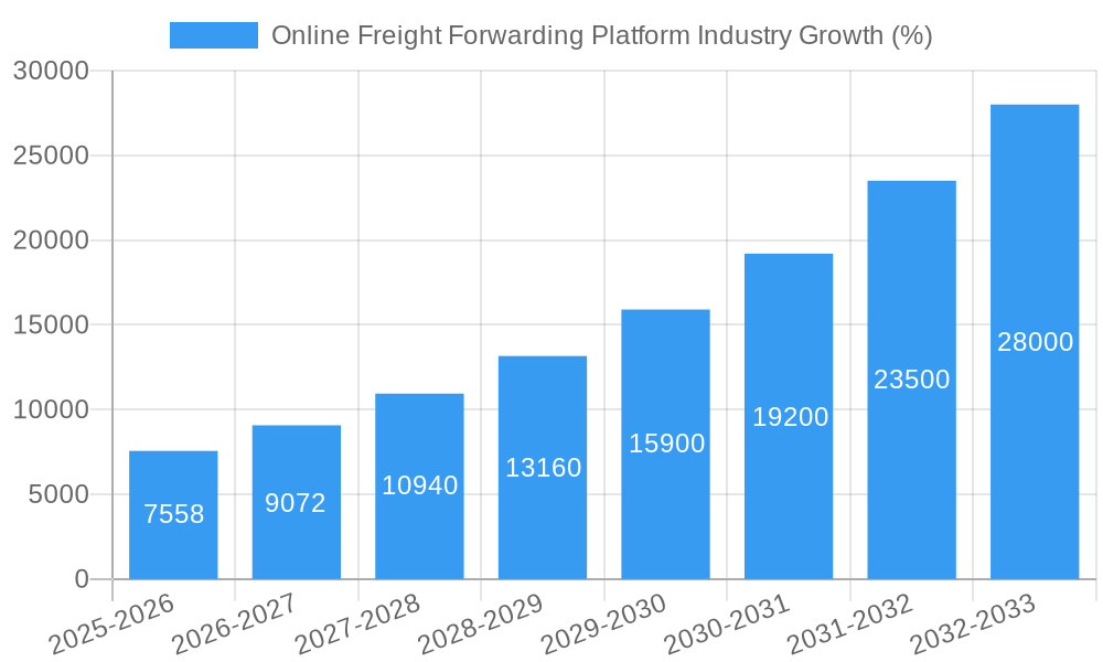 Online Freight Forwarding Platform Industry Growth