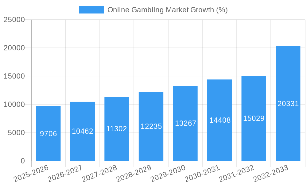 Online Gambling Market Growth