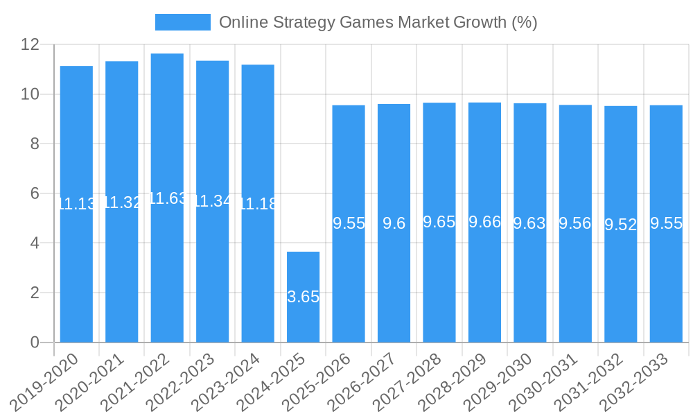 Online Strategy Games Market Growth
