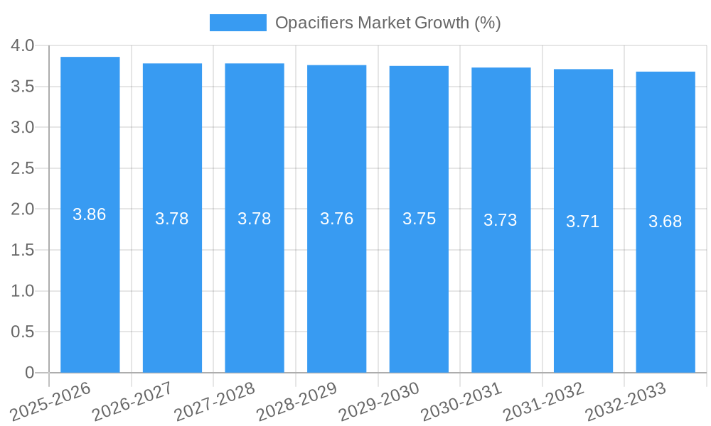 Opacifiers Market Growth