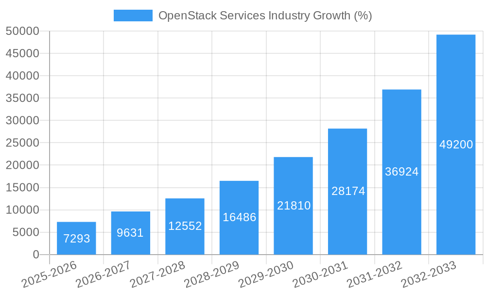 OpenStack Services Industry Growth