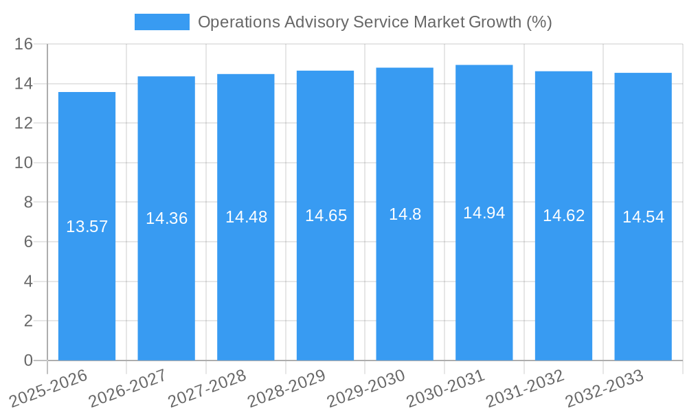 Operations Advisory Service Market Growth