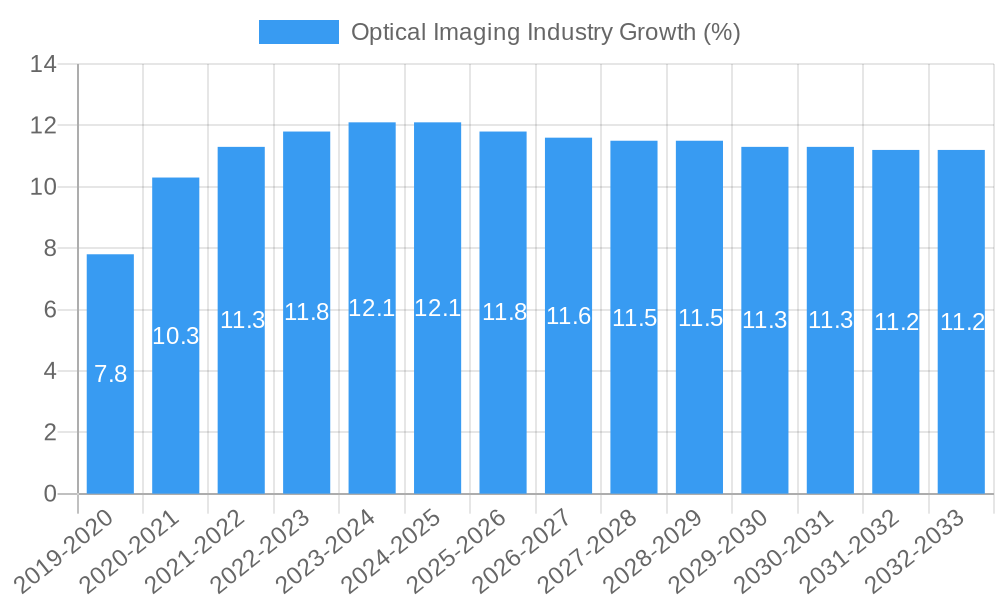 Optical Imaging Industry Growth