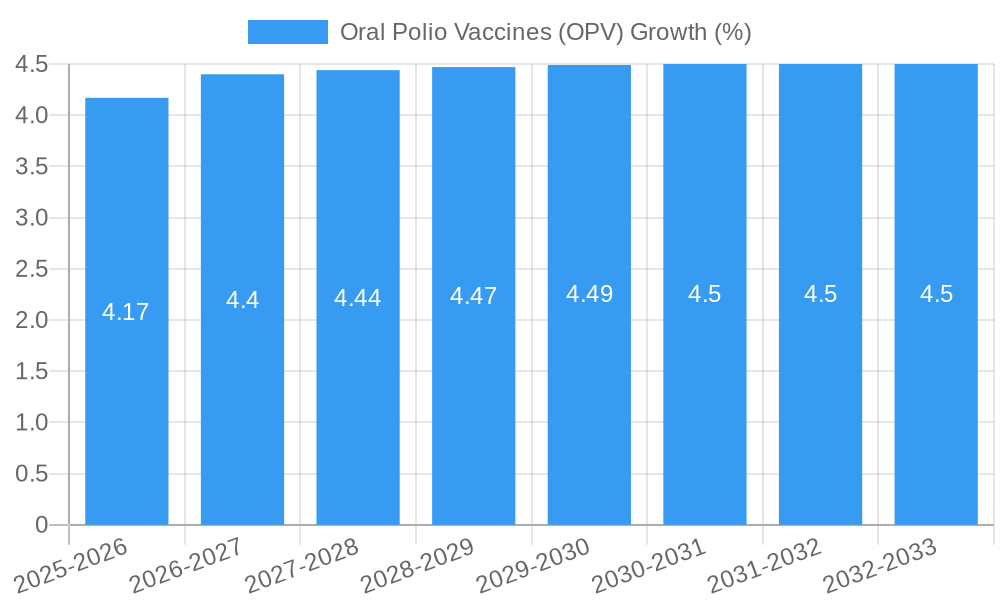 Oral Polio Vaccines (OPV) Growth