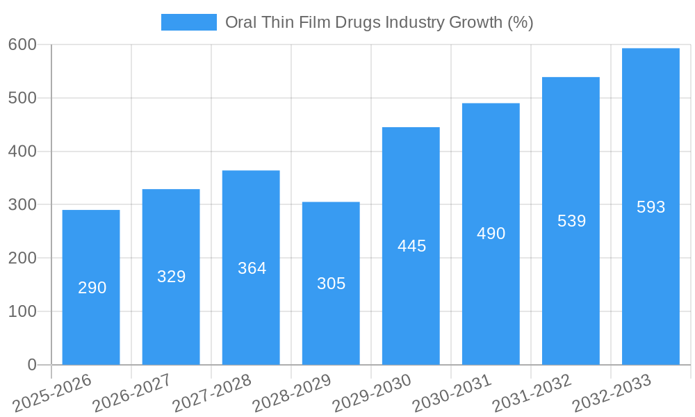 Oral Thin Film Drugs Industry Growth