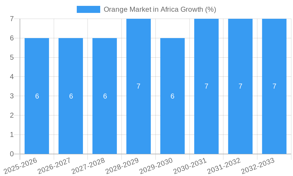 Orange Market in Africa Growth