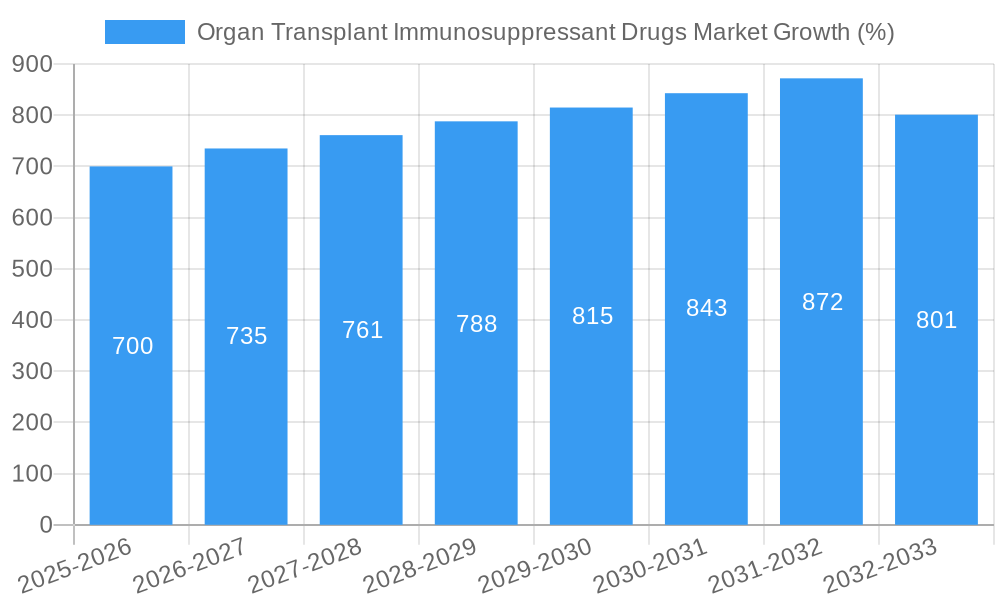 Organ Transplant Immunosuppressant Drugs Market Growth