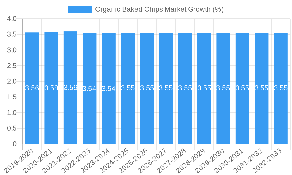 Organic Baked Chips Market Growth