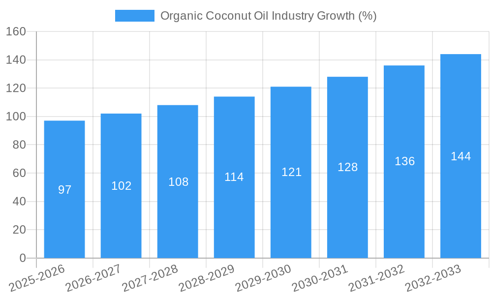 Organic Coconut Oil Industry Growth