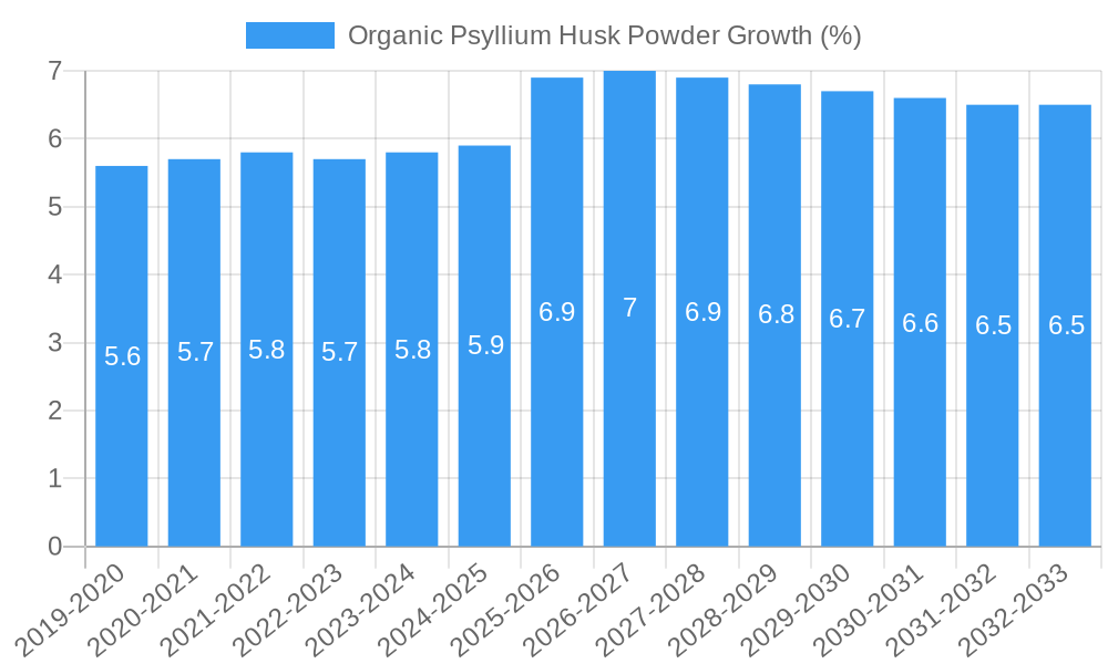 Organic Psyllium Husk Powder Growth