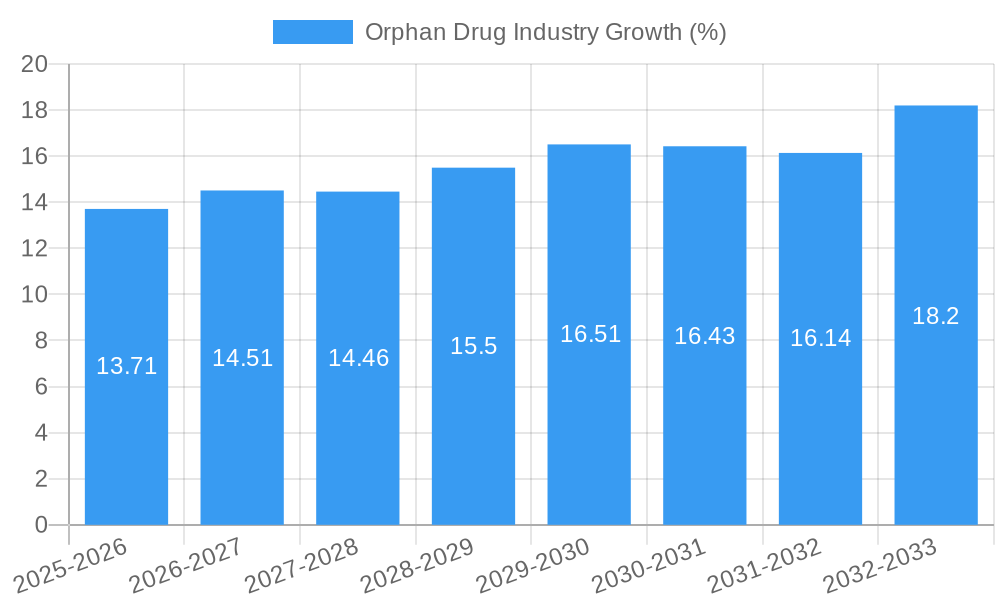 Orphan Drug Industry Growth
