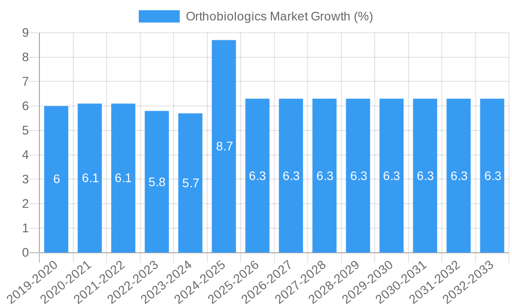Orthobiologics Market Growth