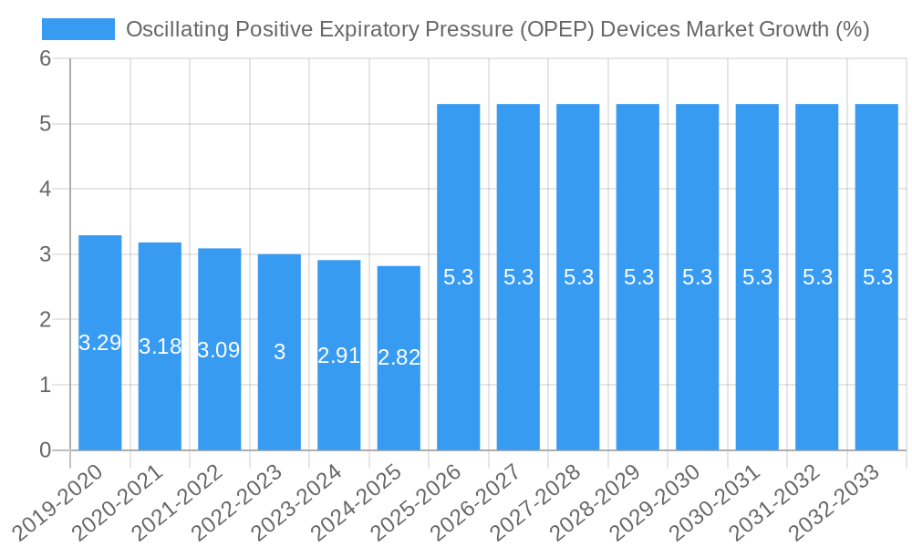 Oscillating Positive Expiratory Pressure (OPEP) Devices Market Growth