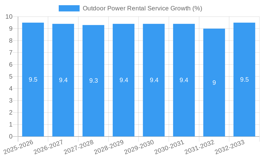 Outdoor Power Rental Service Growth