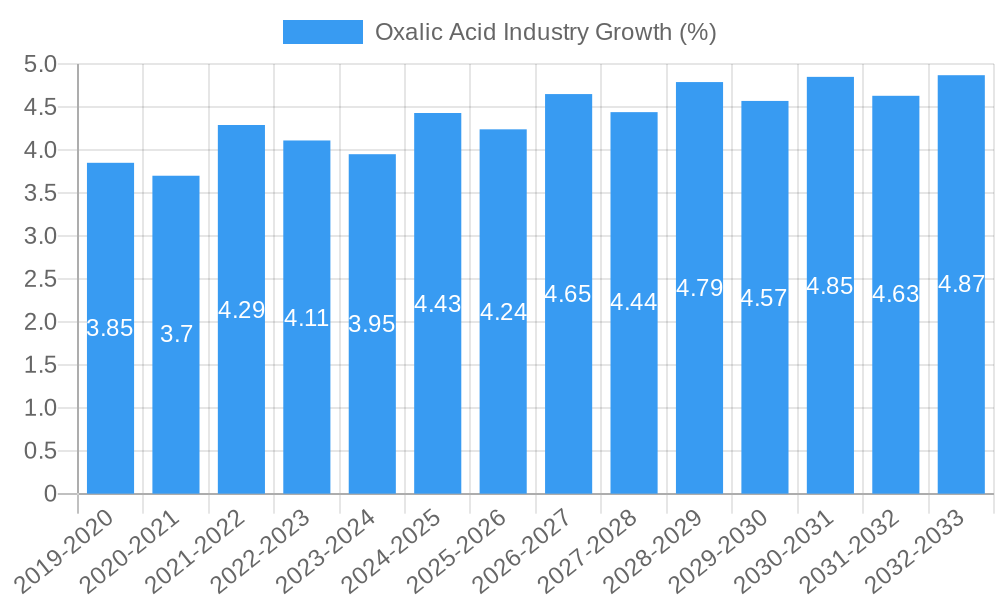 Oxalic Acid Industry Growth