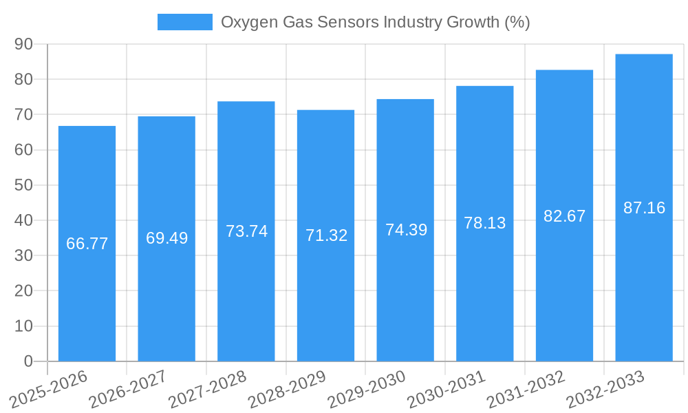 Oxygen Gas Sensors Industry Growth