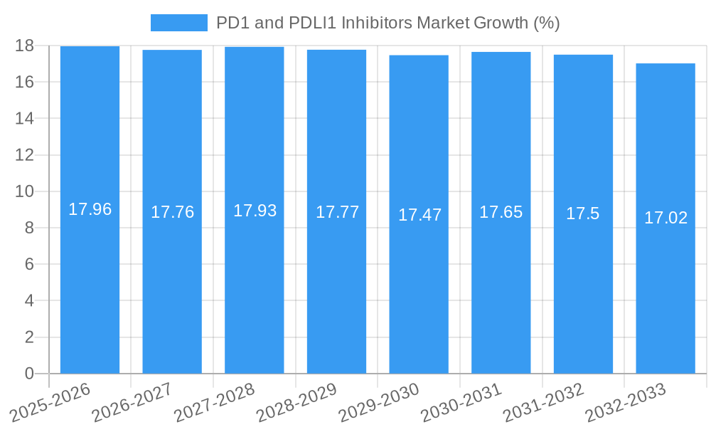 PD1 and PDLl1 Inhibitors Market Growth