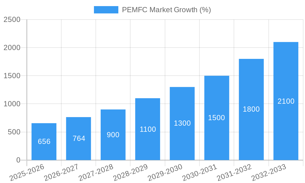 PEMFC Market Growth