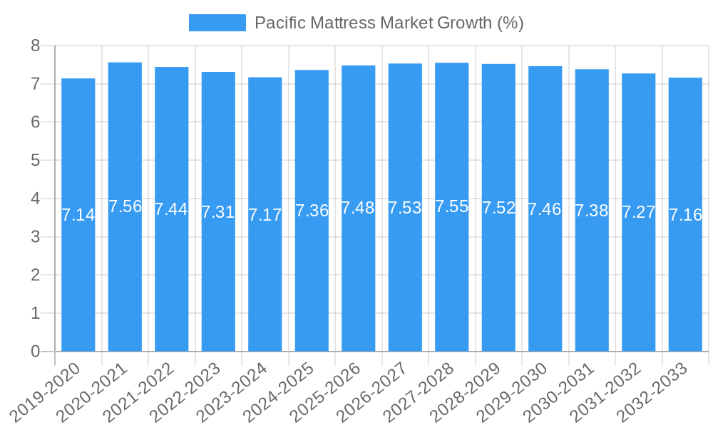 Pacific Mattress Market Growth