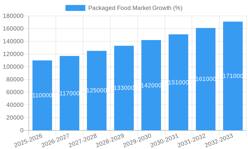 Packaged Food Market Growth